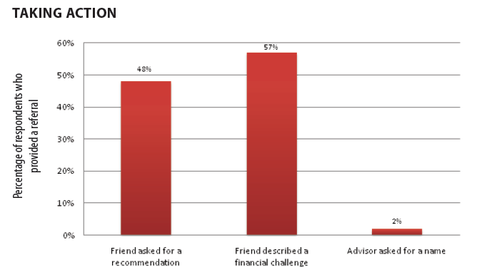 A bar graph showing the difference between the success rates for different types of referral sources