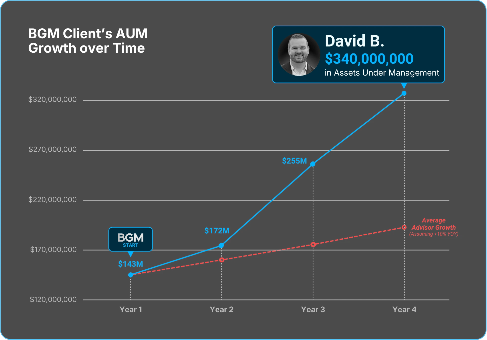BGM Client Growth Over Time